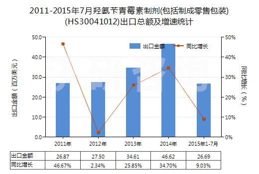 2011-2015年7月羥氨芐青霉素制劑(包括制成零售包裝)(HS30041012)出口總額及增速統(tǒng)計(jì)